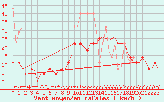 Courbe de la force du vent pour Groningen Airport Eelde