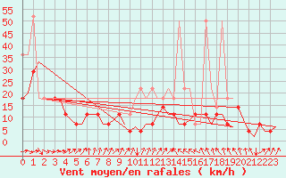 Courbe de la force du vent pour Stuttgart-Echterdingen
