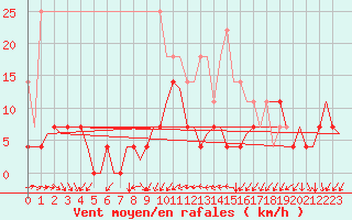 Courbe de la force du vent pour Amsterdam Airport Schiphol