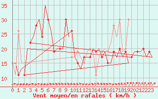Courbe de la force du vent pour Asturias / Aviles