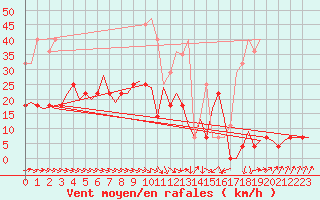 Courbe de la force du vent pour Linkoping / Malmen