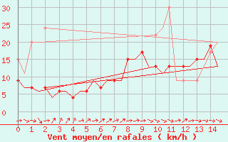 Courbe de la force du vent pour Northolt