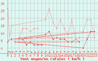 Courbe de la force du vent pour Genve (Sw)