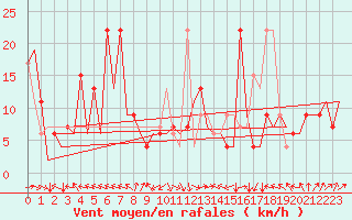 Courbe de la force du vent pour Asturias / Aviles