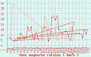 Courbe de la force du vent pour Olbia / Costa Smeralda