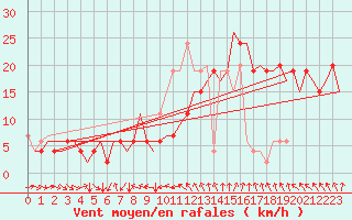 Courbe de la force du vent pour London / Heathrow (UK)