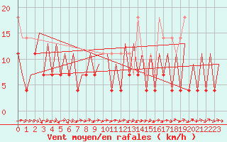 Courbe de la force du vent pour Gallivare