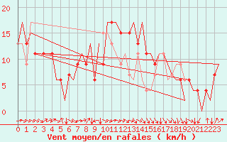 Courbe de la force du vent pour Asturias / Aviles