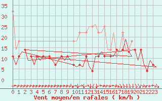 Courbe de la force du vent pour Bremen