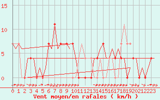 Courbe de la force du vent pour Kuusamo