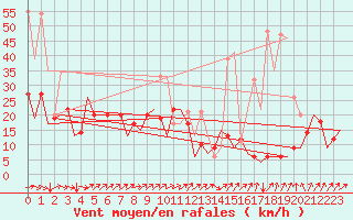 Courbe de la force du vent pour San Sebastian (Esp)