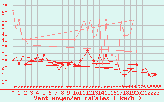 Courbe de la force du vent pour Muenster / Osnabrueck