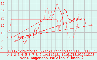 Courbe de la force du vent pour Linkoping / Malmen