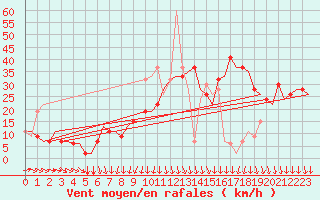 Courbe de la force du vent pour Milano / Malpensa