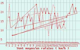 Courbe de la force du vent pour Karachi Airport