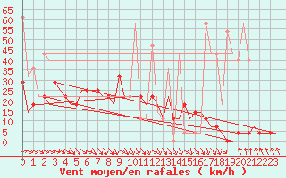 Courbe de la force du vent pour Murmansk