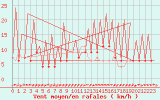 Courbe de la force du vent pour Huesca (Esp)