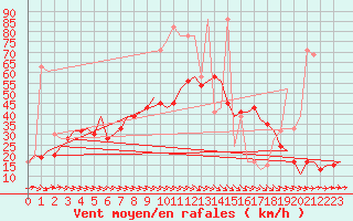 Courbe de la force du vent pour Dar-El-Beida