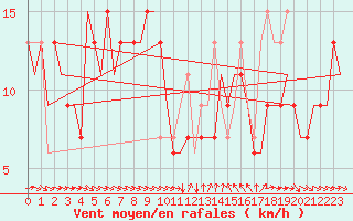 Courbe de la force du vent pour Alicante / El Altet