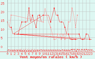 Courbe de la force du vent pour Kharkiv