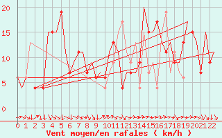 Courbe de la force du vent pour Ahmadabad