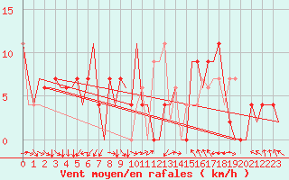 Courbe de la force du vent pour Skopje-Petrovec