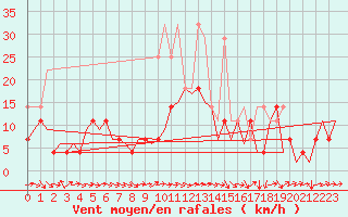 Courbe de la force du vent pour Hannover