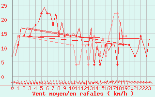 Courbe de la force du vent pour Stockholm / Bromma