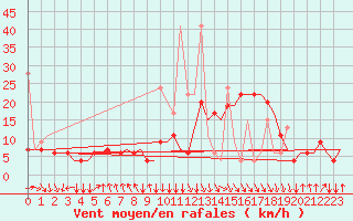 Courbe de la force du vent pour Oujda