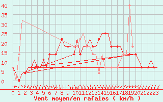 Courbe de la force du vent pour Kharkiv