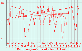 Courbe de la force du vent pour Torino / Caselle