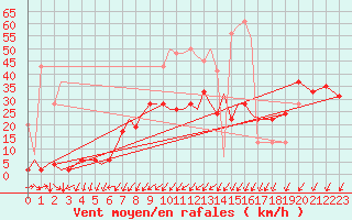 Courbe de la force du vent pour Genve (Sw)