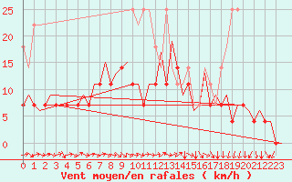 Courbe de la force du vent pour Hof