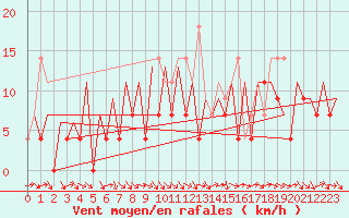 Courbe de la force du vent pour Gallivare