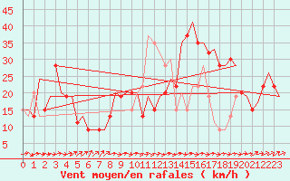 Courbe de la force du vent pour Asturias / Aviles