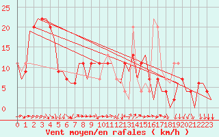 Courbe de la force du vent pour Pula Aerodrome