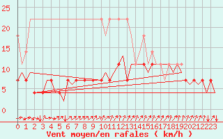 Courbe de la force du vent pour Stuttgart-Echterdingen