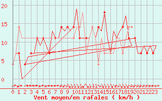 Courbe de la force du vent pour Celle