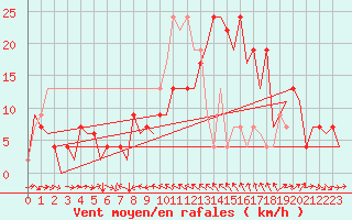 Courbe de la force du vent pour Murcia / San Javier