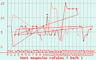 Courbe de la force du vent pour Vigo / Peinador