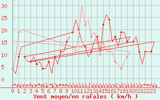 Courbe de la force du vent pour Pamplona (Esp)