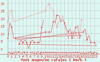 Courbe de la force du vent pour Bardenas Reales