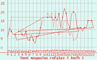 Courbe de la force du vent pour Leon / Virgen Del Camino