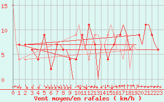 Courbe de la force du vent pour Bournemouth (UK)