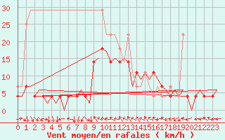 Courbe de la force du vent pour Augsburg
