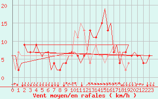 Courbe de la force du vent pour Bergamo / Orio Al Serio