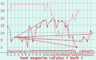 Courbe de la force du vent pour Kristiansund / Kvernberget