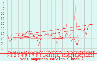 Courbe de la force du vent pour Barcelona / Aeropuerto