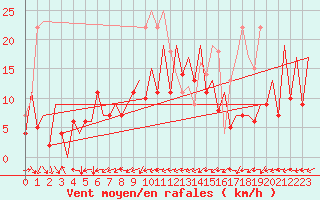 Courbe de la force du vent pour Gallivare