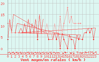 Courbe de la force du vent pour Gallivare
